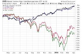 high yield muni etfs beating junk bond etfs etf com