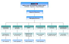 Organization Chart Meecon