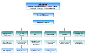 organization chart meecon