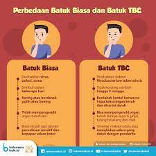 Batuk berdarah atau yang juga disebut dengan istilah hemoptisis merupakan kondisi ketika seseorang mengalami batuk berdahak namun terdapat darah pada dahak tersebut 2,3,4,5,6,7. Kenali Perbedaan Batuk Biasa Dan Batuk Tbc Indonesia Baik