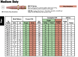 oxy acetylene cutting torch settings chart