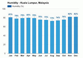 The annual rainfall is 2326 mm | 91.6 inch. Kuala Lumpur Malaysia Detailed Climate Information And Monthly Weather Forecast Weather Atlas