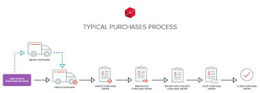 Process Diagrams Unleashed Inventory