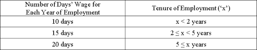 If the employment period of an employee in a malaysian company exceeds 1 month, he has to be given a written contract. Know The Difference Layoff And Retrenchment