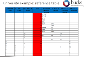 Most qualifications you apply for at university will have a minimum. How Are Ucas Points Given The Student Room