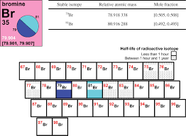 A total of 1,854 other weather extremes events within 50 miles of westport, ma were recorded from 1950 to 2010. Iupac Periodic Table Of The Elements And Isotopes Iptei For The Education Community Iupac Technical Report