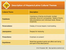 The best filipino / tagalog translation for the english word values. Cultural Traditions Beliefs And Values