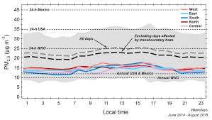 Atmosphere Free Full Text Experience From Integrated Air