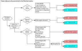 Span 4 Subjunctive Flow Chart Spanish Classroom Spanish