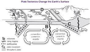 Plate tectonics is primarily caused by earth's cooling mechanism, which generates convection currents in the planet's mantle that trigger slow but constant plate tectonics is primarily caused by earth's cooling mechanism, which generates co. What Drives Tectonic Plate Movement Quizizz