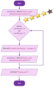 flowchart to python code star rating validation 101