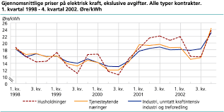 Ifølge energiselskapet entelios knuste strømprisen i norden i april den stående lavprisrekorden fra juli 2000 med nærmere 20 prosent. Elektrisitetspriser Ssb