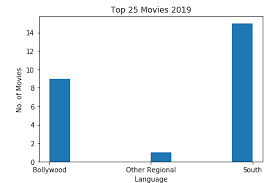 It is the difference between the two, tollywood on an average produces 300 movies approximately and bollywood 1200. Is South Indian Cinema Better Than Bollywood Quora