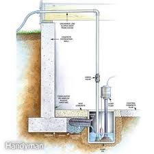 The sump pump is usually in a specially constructed sump pit, and it pumps the water out of the pit and away from the building. Permanent Fixes For Damp Basements Diy