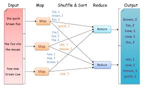Image result for Map reduce data flow with a single reduce task