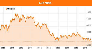 In 2 weeks bch to usd predictions on thursday, may, 27: Australian Dollar Hits 10 Year Low With Further Downside Risk Forecast