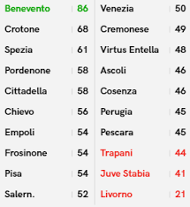 Da questa pagina potete avere accesso a tutte le informazioni delle giornate di campionato di serie b maschile. Serie B 2019 20 Risultati E Classifica Tutti I Verdetti Pianetaempoli