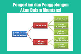 Pengertian Serta Penggolongan Akun Dalam Akuntansi Riil Nominal