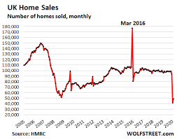 What was the housing market 2021 predicted to be like before the virus broke out? Uk House Prices In June Fall For First Time Since 2012 Mortgage Approvals Slump To Record Low Despite Reopening Wolf Street