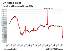 Perhaps one of the most meaningful indicators that a real estate market crash. Uk House Prices In June Fall For First Time Since 2012 Mortgage Approvals Slump To Record Low Despite Reopening Wolf Street