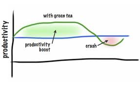 How long does an energy drink stay in our sstem. How To Get As Much Energy Out Of Caffeine As Possible A Life Of Productivity