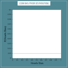 Coin flipping is one of the best ways to decide between two options. Coin Bias Calculation Using Bayes Theorem Probabilistic World