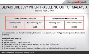 Have you gotten your ea form from your employer(s) yet? Flying Out Of Malaysia How Does Our Exit Tax Compare Against Asean Neighbours Save Malaysia I3investor