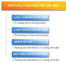 Innovans palm industries sdn bhd is a leading palm oil at malaysia. Innovans Palm Industries Sdn Bhd Palm Oil Malaysia