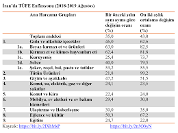 Yıllık enflasyon , hazine ve maliye bakanı berat albayrak tarafından açıklanan yeni ekonomi programı'nda (yep) geçen yıl için öngörülen yüzde 12'lik hedefin altında gerçekleşti. Iran Da Enflasyon Oranlari Yukseliste Iram Center Iran Arastirmalari Merkezi