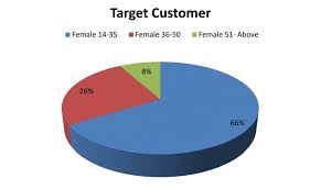 file pie chart female target customer age statistics jpg