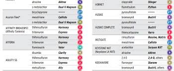 13 Herbicide Mode Of Action Chart Herbicide Mode Of Action