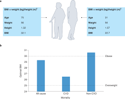 Image result for Body Composition Changes with Aging