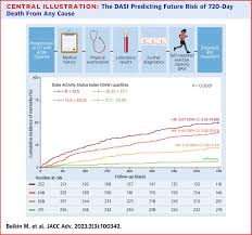 Image result for Duke Activity Status Index