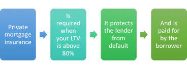 Private Mortgage Insurance (Pmi): When It's Required And How To Remove It