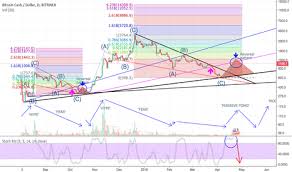 Mao Cryptocurrency Chart Guys Crypto Alerts Dion