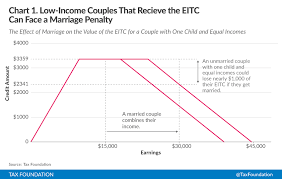 understanding the marriage penalty and marriage bonus tax