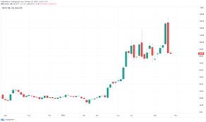 Im februar 2020 gab es eine umorganisation an der spitze des unternehmens. Die 5 Besten Hot Stocks 2021 Aktienrunde