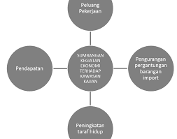 Kepupusan pelbagai spesies tumbuhan seperti (pembinaan) kegiatan pembinaan boleh mengubah kawasan hutan menjadi kawasan perumahan,kilang atau bangunan untuk membangunkan pejabat dan untuk perniagaan. Https Adoc Pub Download Kajian Lapangan Kegiatan Ekonomi Html