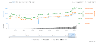 Bitcoin V Bitcoin Cash Price Charts Bitcoin Cash On The