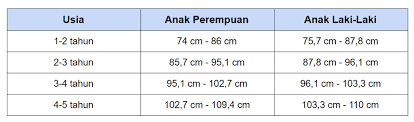 Dengan mengukur lingkar kepala secara berkala, maka orangtua pun bisa segera sigap jika ditemukan pertumbuhan lingkar kepala yang tidak normal. Tinggi Badan Anak Balita Yang Ideal Untuk Usia 1 5 Tahun