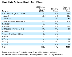 Earnings are forecast to grow 12.92% per year. How Much Is Youtube Worth Over Us 180bn In 2022