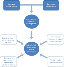 evaluating housing opportunities downtown market analysis