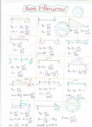 What Is Slope And Deflection In Beams Quora