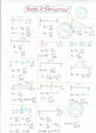 What Is Slope And Deflection In Beams Quora