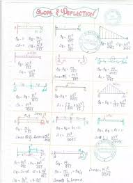 what is slope and deflection in beams quora