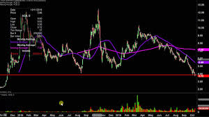 Aurora Cannabis Inc Acb Stock Chart Technical Analysis For 10 10 2019