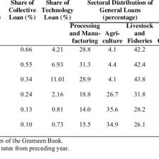 Jana wang dengan handphone anda. Grameen Bank S Achievements As A Bank Download Table