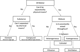 60 Hand Picked Flow Chart Of Classification Of Matter