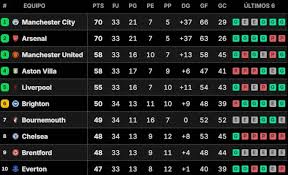Posiciones De Premier League