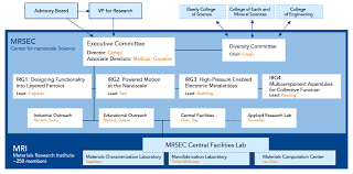 Organization Center For Nanoscale Science